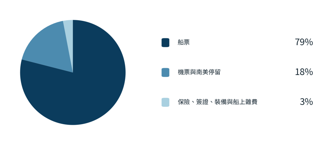 南极旅游费用组成圆饼图：船票占79%、机票与南美停留占18%、保险与杂费占3%